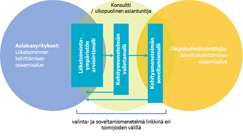 Eri osaamisalueiden yhdistäminen kehittämismenetelmien valinta ja soveltamismenetelmän avulla (Nokkala ym.2021).