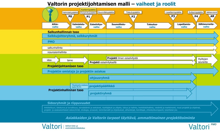 Valtorin projektijohtamisen malli – vaiheet ja roolit. Kuva: Valtori