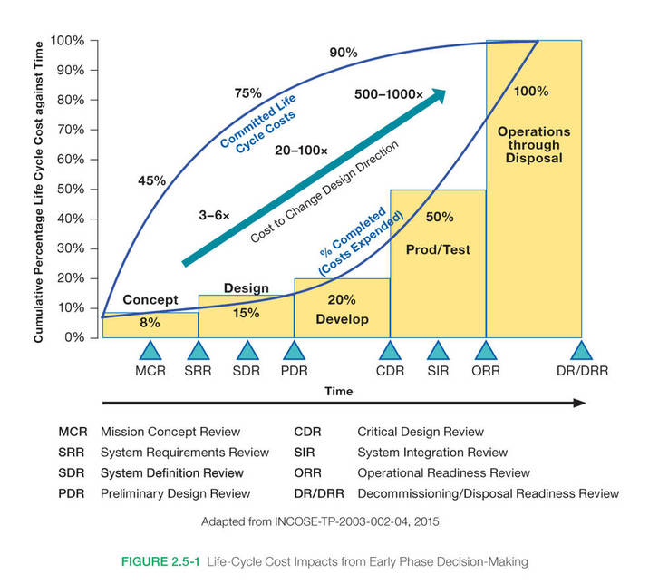 Source: Life-Cycle Cost Impacts from Early Phase Decision-Making, NASA